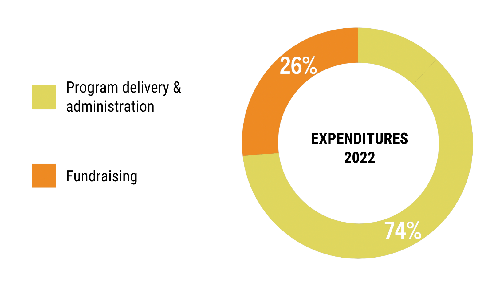 chart showing how CFTC spends its anuual budget: 79% is spent on programs and administration and 21% is spent on fundraising